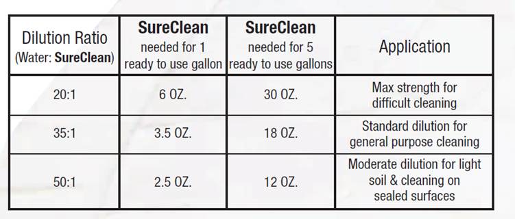 SureClean Dilution